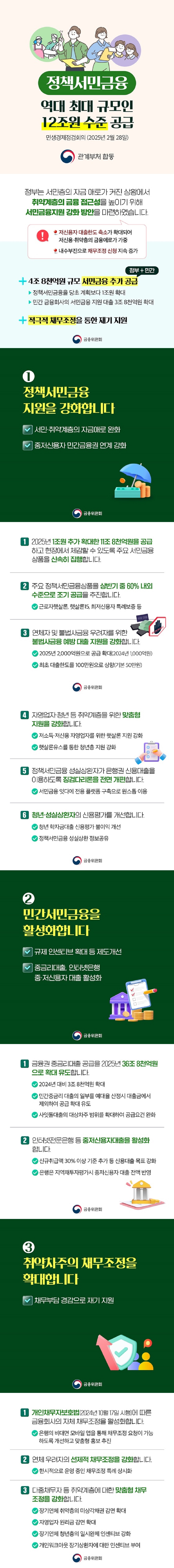 정책서민금융 역대 최대 규모인 12조원 수준 공급 민생경제점검회의(2025년 2월 28일) 관계부처 합동 정부는 서민층의 자금 애로가 커진 상황에서 취약계층의 금융 접근성을 높이기 위해 서민금융지원 강화 방안을 마련하였습니다. - 저신용자 대출한도 축소가 확대되어 저신용·취약층의 금융애로가 가중 - 내수부진으로 채무조정 신청 지속 증가 · 4조 8천억 원 규모 서민금융 추가 공급(정부+민간) - 정책서민금융을 당초 계획보다 1조 원 확대 - 민간 금융회사의 서민금융 지원 대출 3조 8천억 원 확대 · 적극적 채무조정을 통한 재기 지원 ■ 정책서민금융 지원을 강화합니다. · 서민·취약계층의 자금애로 완화 · 중저신용자 민간금융권 연계 강화 ① 2025년 1조 원 추가 확대한 11조 8천억 원을 공급하고 현장에서 체감할 수 있도록 주요 서민금융 상품을 신속히 집행합니다. ② 주요 정책서민금융상품을 상반기 중 60% 내외 수준으로 조기 공급을 추진합니다. - 근로자햇살론, 햇살론15, 최저신용자 특례보증 등 ③ 연체자 및 불법사금융 우려자를 위한 불법사금융 예방 대출 지원을 강화합니다. - 2025년 2,000억 원으로 공급 확대(2024년 1,000억 원) - 최초 대출한도를 100만 원으로 상향(기본 50만 원) ④ 자영업자·청년 등 취약계층을 위한 맞춤형 지원을 강화합니다. - 저소득·저신용 자영업자를 위한 햇살론 지원 강화 - 햇살론유스를 통한 청년층 지원 강화 ⑤ 정책서민금융 성실상환자가 은행권 신용대출을 이용하도록 징검다리론을 전면 개편합니다. - 서민금융 잇다에 전용 플랫폼 구축으로 원스톱 이용 ⑥ 청년·성실상환자의 신용평가를 개선합니다. - 청년 학자금대출 신용평가 불이익 개선 - 정책서민금융 성실상환 정보공유 ■ 민간서민금융을 활성화합니다. · 규제 인센티브 확대 등 제도개선 · 중금리대출, 인터넷은행 중·저신용자 대출 활성화 ① 금융권 중금리대출 공급을 2025년 36조 8천억 원으로 확대 유도합니다. - 2024년 대비 3조 8천억 원 확대 - 민간중금리 대출의 일부를 예대율 산정시 대출금에서 제외하여 공급 확대 유도 - 사잇돌대출의 대상차주 범위를 확대하여 공급요건 완화 ② 인터넷전문은행 등 중저신용자대출을 활성화합니다. - 신규취급액 30% 이상 기준 추가 등 신용대출 목표 강화 - 은행은 지역재투자평가시 중저신용자 대출 전액 반영 ■ 취약차주의 채무조정을 확대합니다. · 채무부담 경감으로 재기 지원 ① 개인채무자보호법(2024년 10월 17일 시행)에 따른 금융회사의 자체 채무조정을 활성화합니다. - 은행의 비대면 모바일 앱을 통해 채무조정 요청이 가능하도록 개선하고 맞춤형 홍보 추진 ② 연체 우려자의 선제적 채무조정을 강화합니다. - 한시적으로 운영 중인 채무조정 특례 상시화 ③ 다중채무자 등 취약계층에 대한 맞춤형 채무 조정을 강화합니다. - 장기연체 취약층의 미상각채권 감면 확대 - 자영업자 원리금 감면 확대 - 장기연체 청년층의 일시완제 인센티브 강화 - 개인워크아웃 장기상환자에 대한 인센티브 부여 